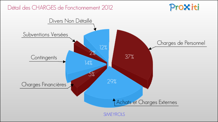 Décomposition des Charges de Fonctionnement 2012 de la commune de SIMEYROLS Charges de Fonctionnement 2012 pour la commune de SIMEYROLS
