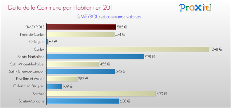 Dette par habitant de la commune en 2011 pour SIMEYROLS et les communes proches Comparaison de la dette par habitant de la commune en 2011 pour SIMEYROLS et les communes voisines