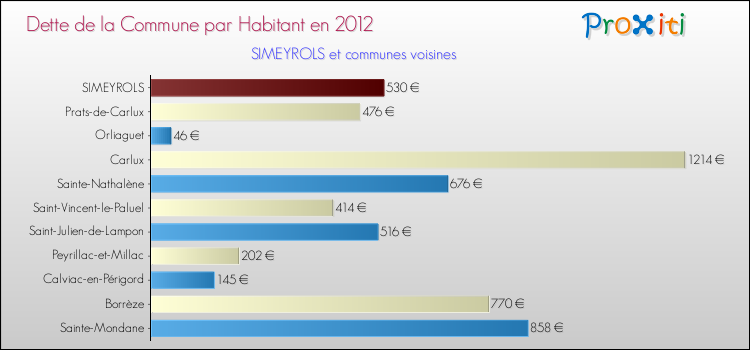 Dette par habitant de la commune en 2012 pour SIMEYROLS et les communes proches Comparaison de la dette par habitant de la commune en 2012 pour SIMEYROLS et les communes voisines