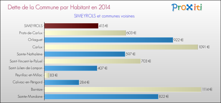 Dette par habitant de la commune en 2014 pour SIMEYROLS et les communes proches Comparaison de la dette par habitant de la commune en 2014 pour SIMEYROLS et les communes voisines