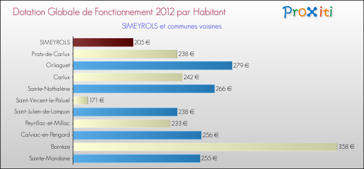 Montant des dotations globales de fonctionnement DGF par Habitant pour SIMEYROLS et les communes proches Comparaison des des dotations globales de fonctionnement DGF par habitant pour SIMEYROLS et les communes voisines