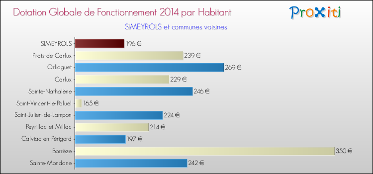 Montant des dotations globales de fonctionnement DGF par Habitant pour SIMEYROLS et les communes proches en 2014. Comparaison des des dotations globales de fonctionnement DGF par habitant pour SIMEYROLS et les communes voisines en 2014.