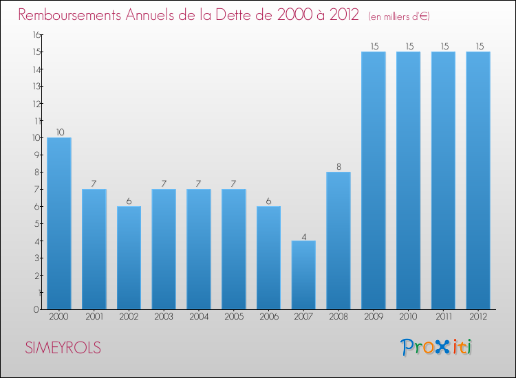 Evolution de l'annuité de la dette pour la commune de SIMEYROLS de 2000 à 2012 Annuités de la dette pour SIMEYROLS de 2000 à 2012