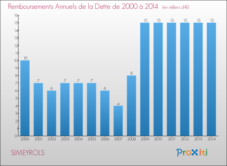 Evolution de l'annuité de la dette pour la commune de SIMEYROLS de 2000 à 2014 Annuités de la dette pour SIMEYROLS de 2000 à 2014