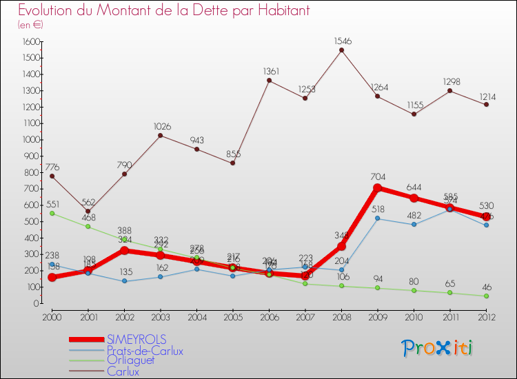 Evolution de la dette par habitant pour la commune de SIMEYROLS et les communes proches de 2000 à 2012 Comparaison de la dette par habitant pour SIMEYROLS et les communes voisines de 2000 à 2012