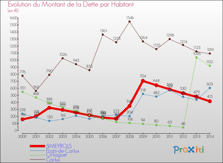 Evolution de la dette par habitant pour la commune de SIMEYROLS et les communes proches de 2000 à 2014 Comparaison de la dette par habitant pour SIMEYROLS et les communes voisines de 2000 à 2014