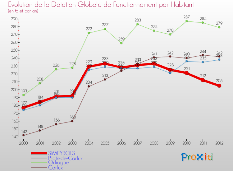 Evolution et montant de la dotation globale de fonctionnement par Habitant pour SIMEYROLS et les communes proches Comparaison des dotations globales de fonctionnement par habitant pour SIMEYROLS et les communes voisines