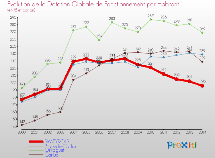 Evolution et montant de la dotation globale de fonctionnement par Habitant pour SIMEYROLS et les communes proches de 2000 à 2014. Comparaison des dotations globales de fonctionnement par habitant pour SIMEYROLS et les communes voisines de 2000 à 2014.