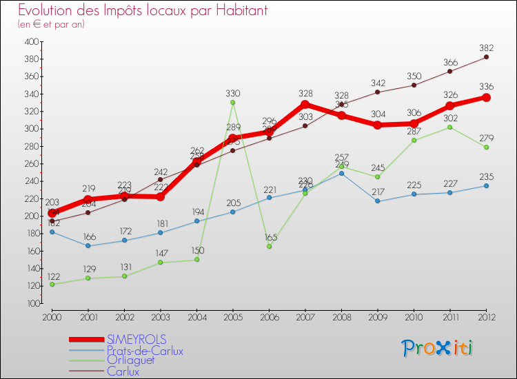 Evolution et montant des impôts locaux par Habitant pour SIMEYROLS et les communes proches Comparaison des impôts locaux par habitant pour SIMEYROLS et les communes voisines