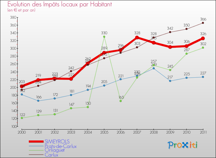 Evolution et montant des impôts locaux par Habitant pour SIMEYROLS et les communes proches Comparaison des impôts locaux par habitant pour SIMEYROLS et les communes voisines