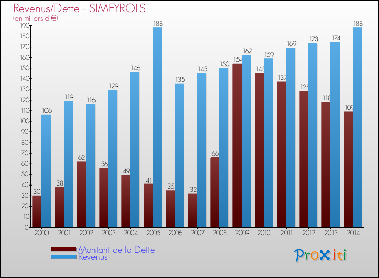 Evolution comparée de la dette et des revenus pour la commune de SIMEYROLS de 2000 à 2014 Comparaison de la dette et des revenus pour SIMEYROLS de 2000 à 2014