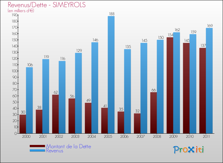 Evolution comparée de la dette et des revenus pour la commune de SIMEYROLS de 2000 à 2011 Comparaison de la dette et des revenus pour SIMEYROLS de 2000 à 2011