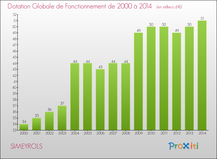 Evolution du montant de la Dotation Globale de Fonctionnement pour la commune de SIMEYROLS de 2000 à 2014 Evolution du montant de la Dotation Globale de Fonctionnement pour SIMEYROLS de 2000 à 2014