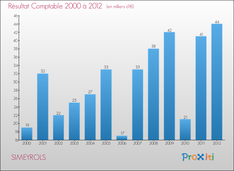 Evolution du résultat comptable pour la commune de SIMEYROLS de 2000 à 2012 Evolution du résultat comptable pour SIMEYROLS de 2000 à 2012