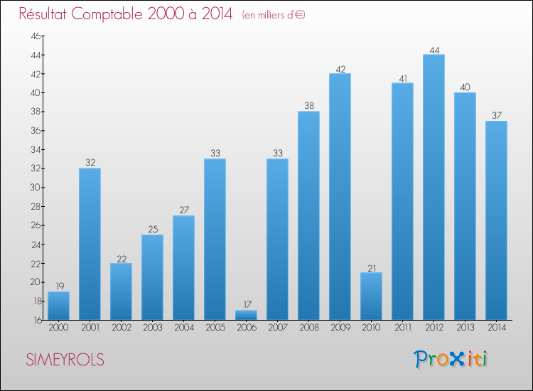 Evolution du résultat comptable pour la commune de SIMEYROLS de 2000 à 2014 Evolution du résultat comptable pour SIMEYROLS de 2000 à 2014