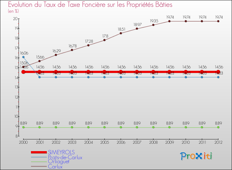 Evolution du taux de la taxe foncière sur le bati pour SIMEYROLS et les communes proches de 2000 à 2012 Comparaison des taux de taxe foncière sur le bati pour SIMEYROLS et les communes voisines de 2000 à 2012