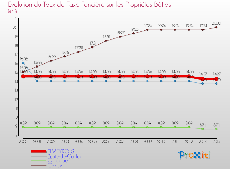 Evolution du taux de la taxe foncière sur le bati pour SIMEYROLS et les communes proches de 2000 à 2014 Comparaison des taux de taxe foncière sur le bati pour SIMEYROLS et les communes voisines de 2000 à 2014