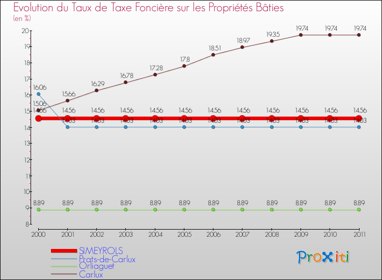 Evolution du taux de la taxe foncière sur le bati pour SIMEYROLS et les communes proches Comparaison des taux de taxe foncière sur le bati pour SIMEYROLS et les communes voisines