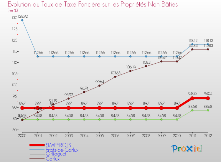 Evolution du taux de la taxe foncière sur les immeubles et terrains non batis pour SIMEYROLS et les communes proches de 2000 à 2012 Comparaison des taux de la taxe foncière sur les immeubles et terrains non batis pour SIMEYROLS et les communes voisines de 2000 à 2012