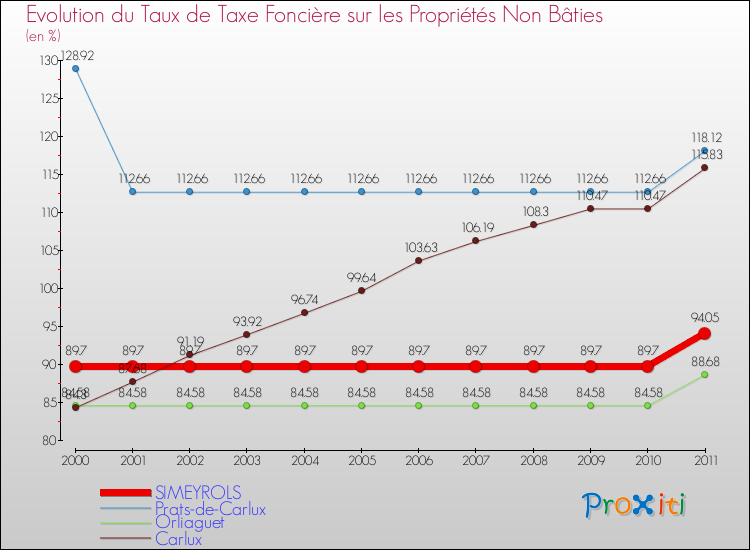 Evolution du taux de la taxe foncière sur les immeubles et terrains non batis pour SIMEYROLS et les communes proches Comparaison des taux de la taxe foncière sur les immeubles et terrains non batis pour SIMEYROLS et les communes voisines