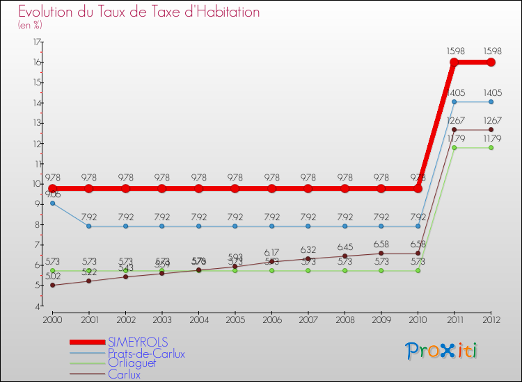 Evolution du taux de la taxe d'habitation pour SIMEYROLS et les communes proches Comparaison des taux de la taxe d'habitation pour SIMEYROLS et les communes voisines