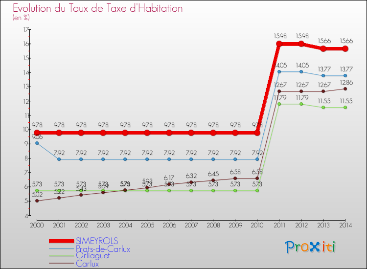 Evolution du taux de la taxe d'habitation pour SIMEYROLS et les communes proches de 2000 à 2014 Comparaison des taux de la taxe d'habitation pour SIMEYROLS et les communes voisines de 2000 à 2014