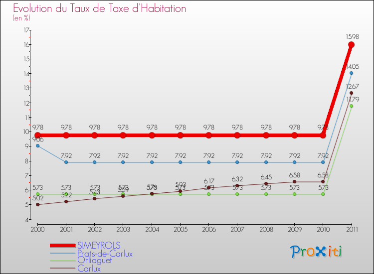 Evolution du taux de la taxe d'habitation pour SIMEYROLS et les communes proches Comparaison des taux de la taxe d'habitation pour SIMEYROLS et les communes voisines