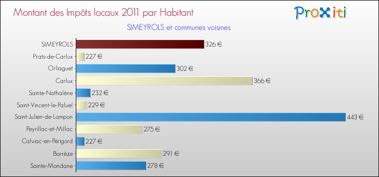 Montant des impôts locaux par Habitant pour SIMEYROLS et les communes proches Comparaison des impôts locaux par habitant pour SIMEYROLS et les communes voisines