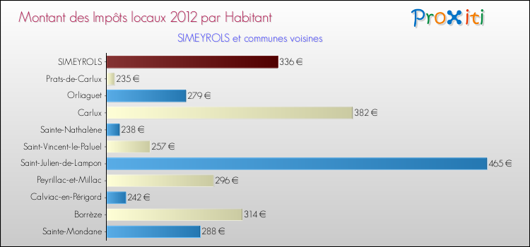 Montant des impôts locaux par Habitant pour SIMEYROLS et les communes proches Comparaison des impôts locaux par habitant pour SIMEYROLS et les communes voisines