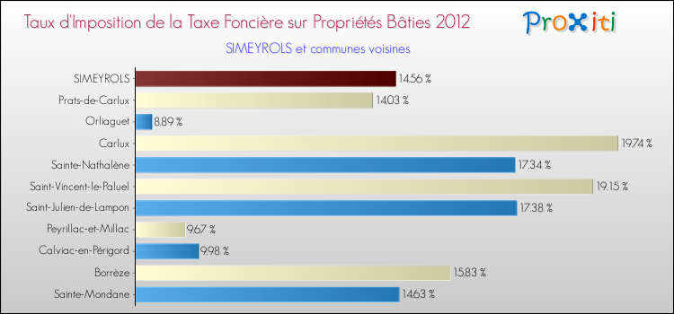 Taux d'imposition de la taxe foncière sur le bati 2012 pour SIMEYROLS et les communes proches Comparaison des taux d'imposition de la taxe foncière sur le bati 2012 pour SIMEYROLS et les communes voisines