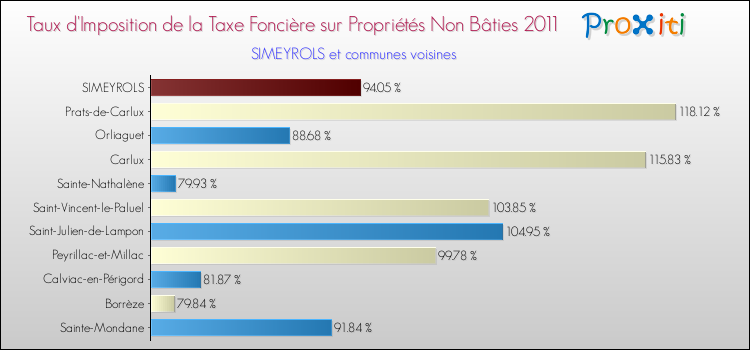 Taux d'imposition de la taxe foncière sur les immeubles et terrains non batis 2011 pour SIMEYROLS et les communes proches Comparaison des taux d'imposition de la taxe foncière sur les immeubles et terrains non batis 2011 pour SIMEYROLS et les communes voisines