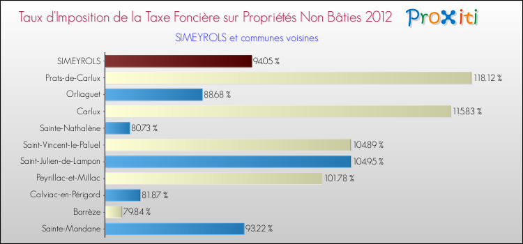 Taux d'imposition de la taxe foncière sur les immeubles et terrains non batis 2012 pour SIMEYROLS et les communes proches Comparaison des taux d'imposition de la taxe foncière sur les immeubles et terrains non batis 2012 pour SIMEYROLS et les communes voisines