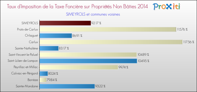 Taux d'imposition de la taxe foncière sur les immeubles et terrains non batis 2014 pour SIMEYROLS et les communes proches Comparaison des taux d'imposition de la taxe foncière sur les immeubles et terrains non batis 2014 pour SIMEYROLS et les communes voisines