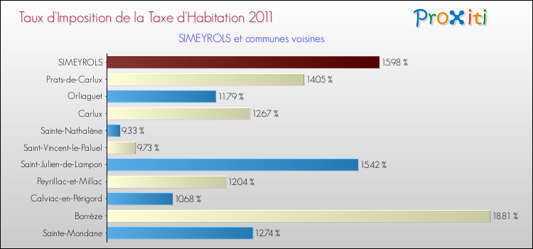 Taux d'imposition de la taxe d'habitation 2011 pour SIMEYROLS et les communes proches Comparaison des taux d'imposition de la taxe d'habitation 2011 pour SIMEYROLS et les communes voisines