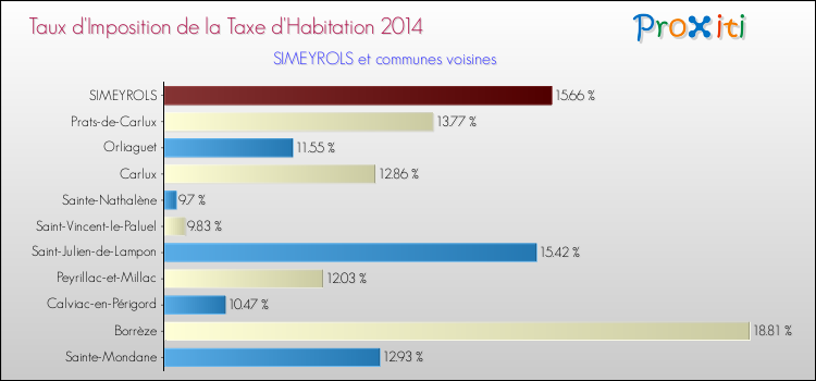 Taux d'imposition de la taxe d'habitation 2014 pour SIMEYROLS et les communes proches Comparaison des taux d'imposition de la taxe d'habitation 2014 pour SIMEYROLS et les communes voisines