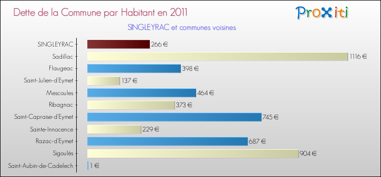 Dette par habitant de la commune en 2011 pour SINGLEYRAC et les communes proches Comparaison de la dette par habitant de la commune en 2011 pour SINGLEYRAC et les communes voisines