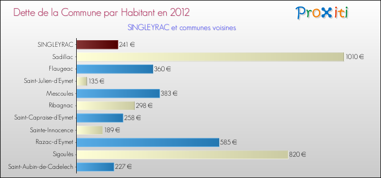 Dette par habitant de la commune en 2012 pour SINGLEYRAC et les communes proches Comparaison de la dette par habitant de la commune en 2012 pour SINGLEYRAC et les communes voisines