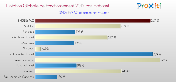 Montant des dotations globales de fonctionnement DGF par Habitant pour SINGLEYRAC et les communes proches Comparaison des des dotations globales de fonctionnement DGF par habitant pour SINGLEYRAC et les communes voisines