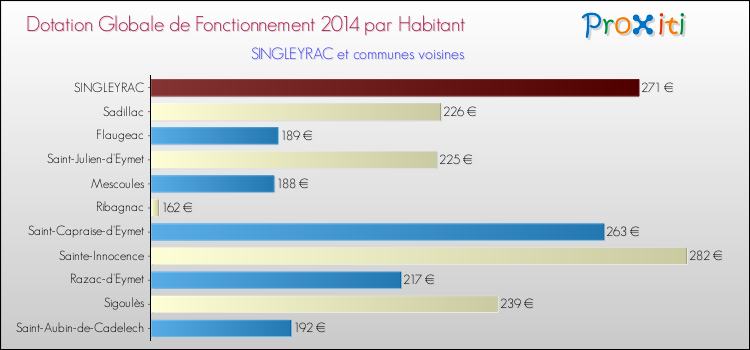 Montant des dotations globales de fonctionnement DGF par Habitant pour SINGLEYRAC et les communes proches en 2014. Comparaison des des dotations globales de fonctionnement DGF par habitant pour SINGLEYRAC et les communes voisines en 2014.