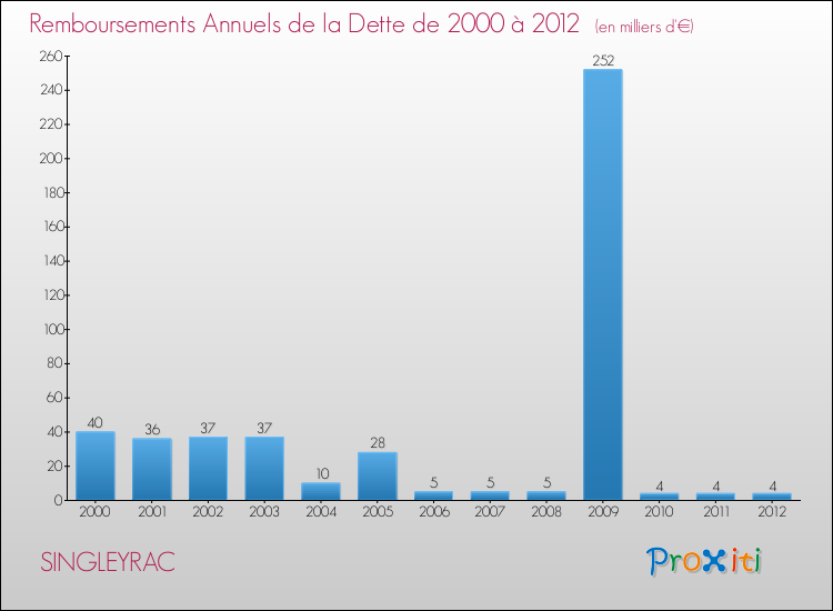 Evolution de l'annuité de la dette pour la commune de SINGLEYRAC de 2000 à 2012 Annuités de la dette pour SINGLEYRAC de 2000 à 2012