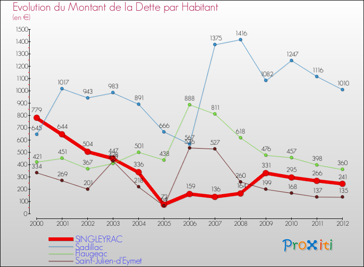 Evolution de la dette par habitant pour la commune de SINGLEYRAC et les communes proches de 2000 à 2012 Comparaison de la dette par habitant pour SINGLEYRAC et les communes voisines de 2000 à 2012