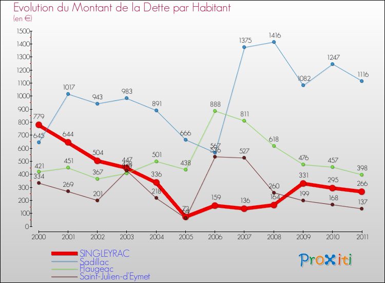 Evolution de la dette par habitant pour la commune de SINGLEYRAC et les communes proches Comparaison de la dette par habitant pour SINGLEYRAC et les communes voisines