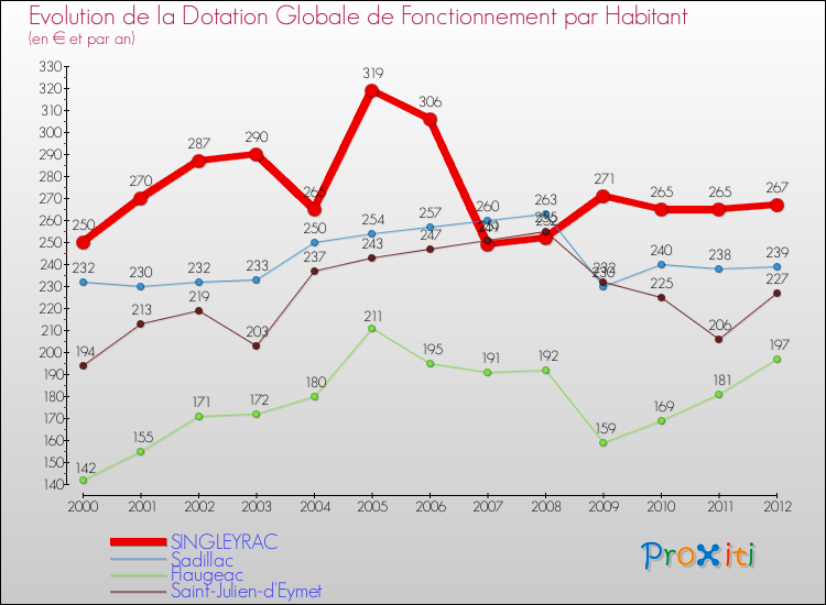 Evolution et montant de la dotation globale de fonctionnement par Habitant pour SINGLEYRAC et les communes proches Comparaison des dotations globales de fonctionnement par habitant pour SINGLEYRAC et les communes voisines