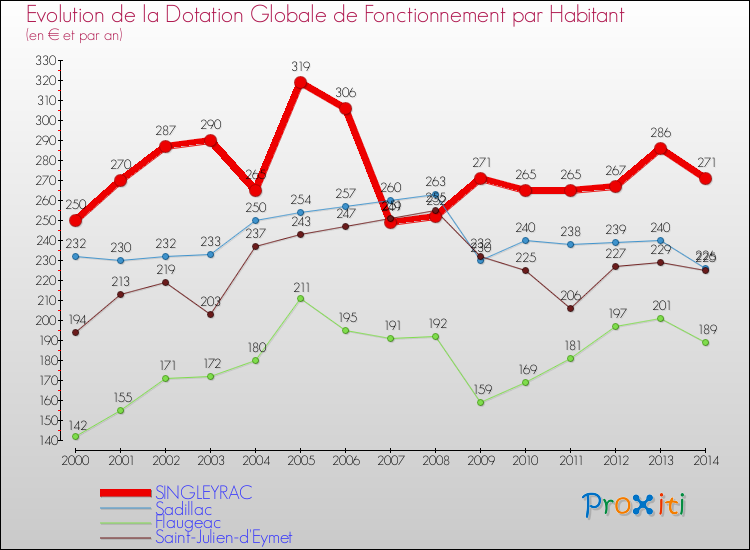 Evolution et montant de la dotation globale de fonctionnement par Habitant pour SINGLEYRAC et les communes proches de 2000 à 2014. Comparaison des dotations globales de fonctionnement par habitant pour SINGLEYRAC et les communes voisines de 2000 à 2014.
