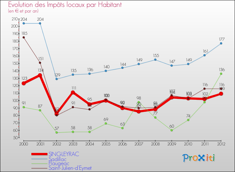 Evolution et montant des impôts locaux par Habitant pour SINGLEYRAC et les communes proches Comparaison des impôts locaux par habitant pour SINGLEYRAC et les communes voisines