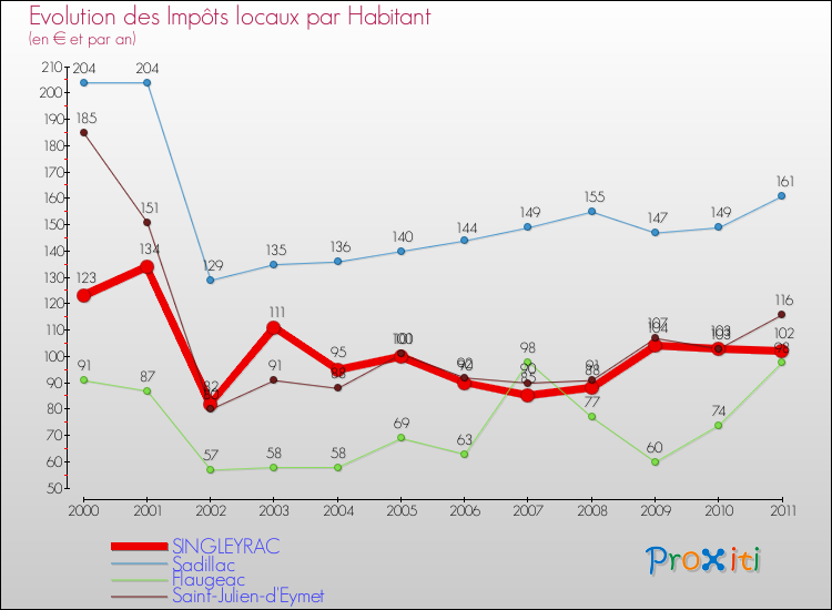 Evolution et montant des impôts locaux par Habitant pour SINGLEYRAC et les communes proches Comparaison des impôts locaux par habitant pour SINGLEYRAC et les communes voisines