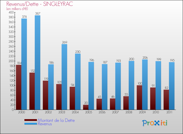 Evolution comparée de la dette et des revenus pour la commune de SINGLEYRAC de 2000 à 2011 Comparaison de la dette et des revenus pour SINGLEYRAC de 2000 à 2011