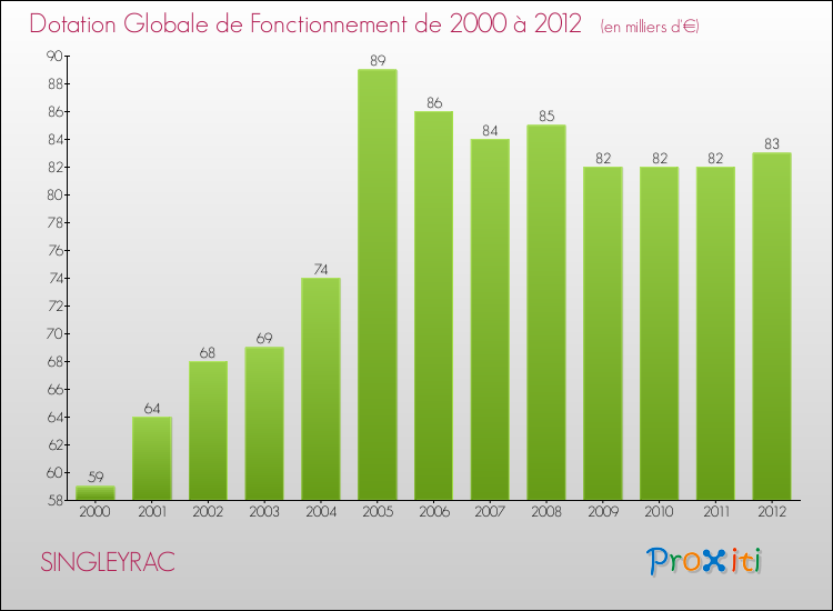 Evolution du montant de la Dotation Globale de Fonctionnement pour la commune de SINGLEYRAC de 2000 à 2012 Evolution du montant de la Dotation Globale de Fonctionnement pour SINGLEYRAC de 2000 à 2012