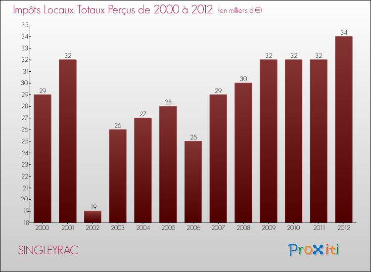 Evolution des Impôts Locaux pour la commune de SINGLEYRAC de 2000 à 2012 Evolution des Impôts Locaux pour SINGLEYRAC de 2000 à 2012