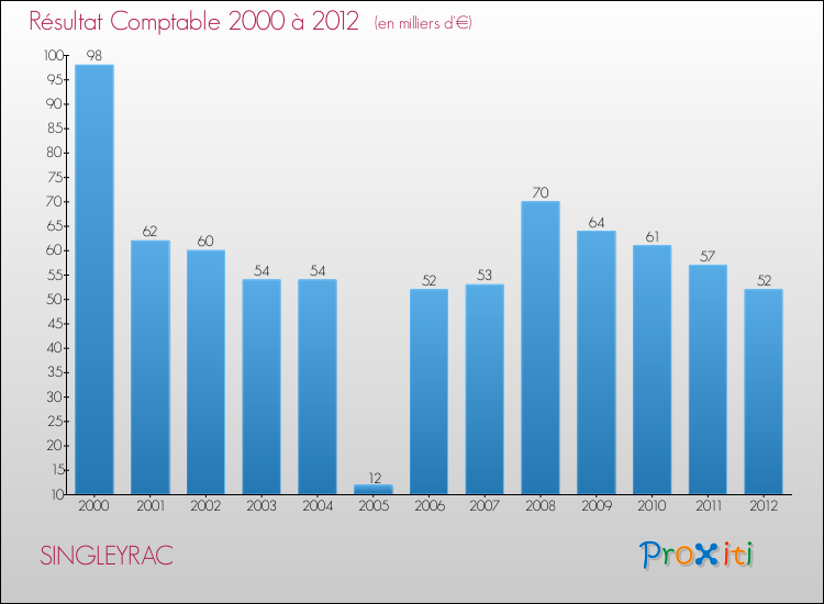 Evolution du résultat comptable pour la commune de SINGLEYRAC de 2000 à 2012 Evolution du résultat comptable pour SINGLEYRAC de 2000 à 2012